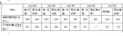 标签印刷依然一枝独秀 市场潜力远未释放